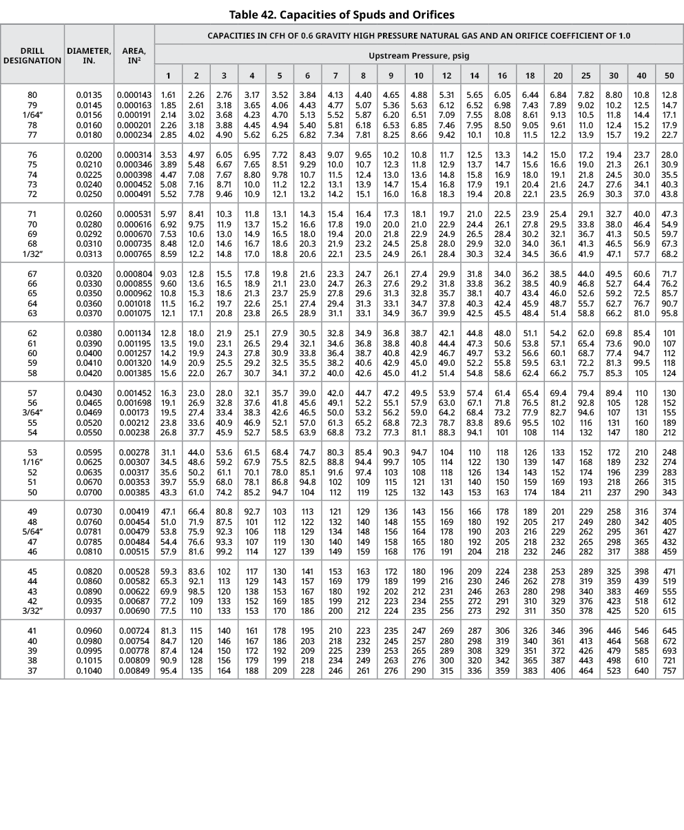 Table 42. Capacities of Spuds and Orifices,drill designation,diameter, in.,area, In2,capacities in cfh of 0.6 gravity...