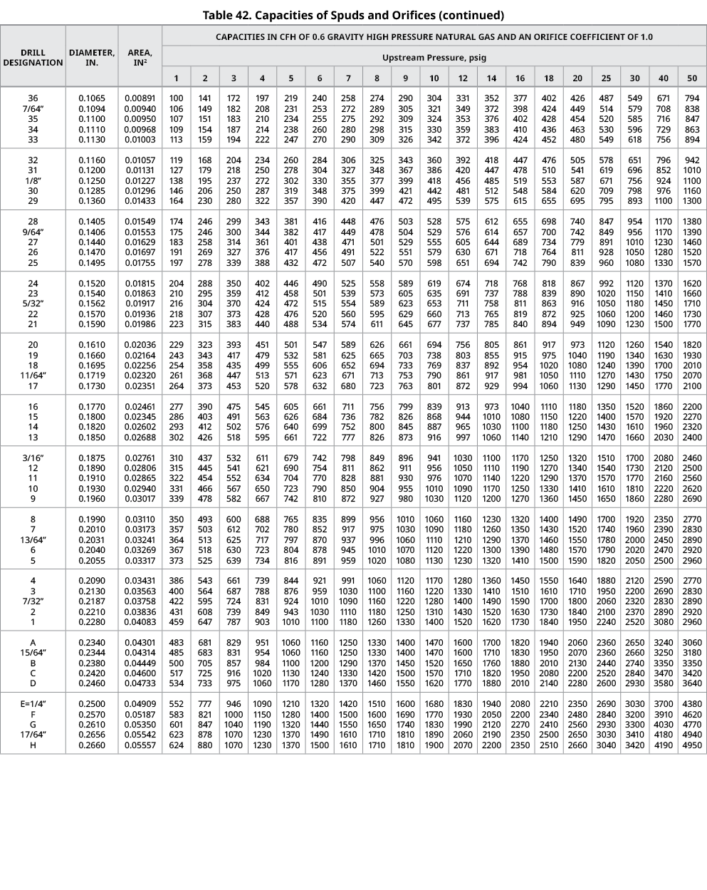 Table 42. Capacities of Spuds and Orifices (continued),drill designation,diameter, in.,area, In2,capacities in cfh of...