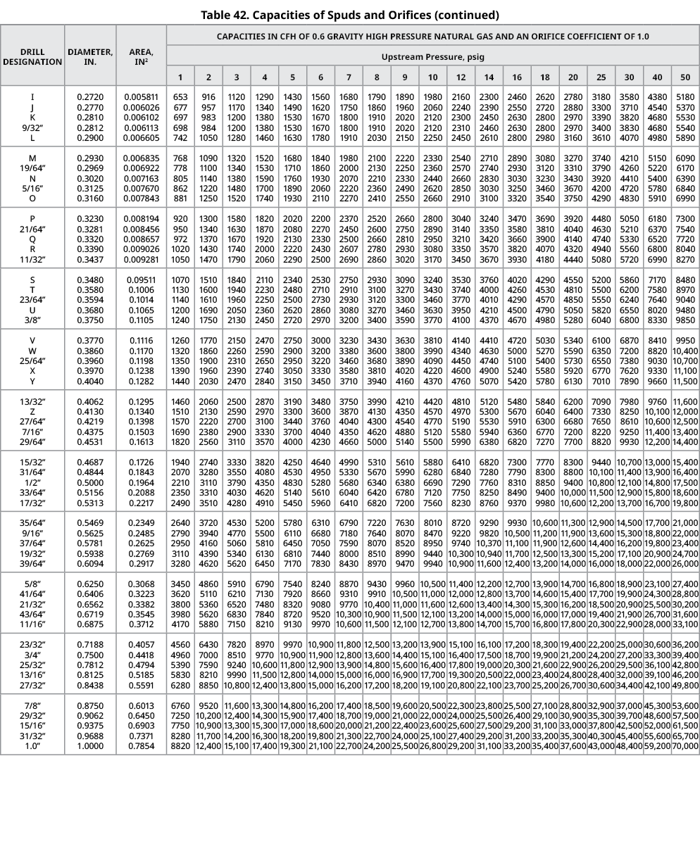 Table 42. Capacities of Spuds and Orifices (continued),drill designation,diameter, in.,area, In2,capacities in cfh of...