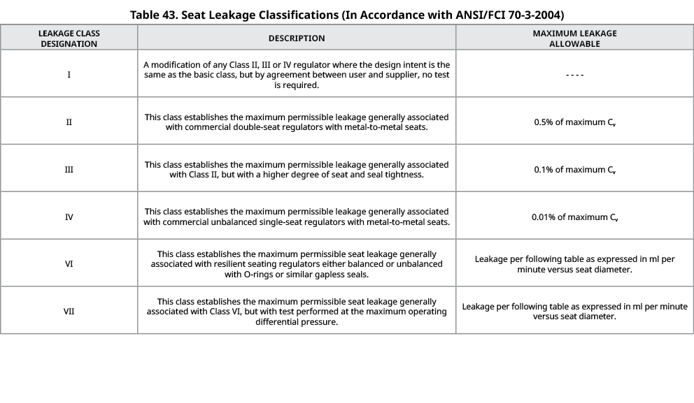 Table 43. Seat Leakage Classifications (In Accordance with ANSI/FCI 70 3 2004),LEAKAGE CLASS DESIGNATION,Description,...