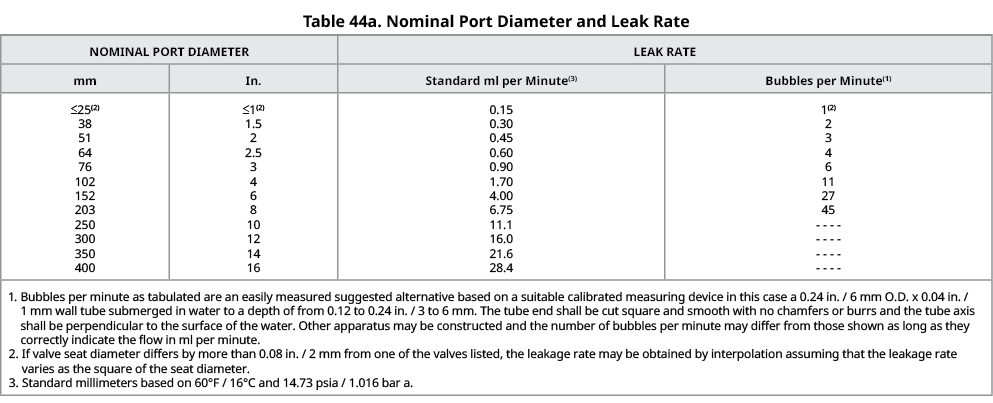 Table 44a. Nominal Port Diameter and Leak Rate,NOMINAL PORT DIAMETER,LEAK RATE,mm,In.,Standard ml per Minute(3),Bubbl...