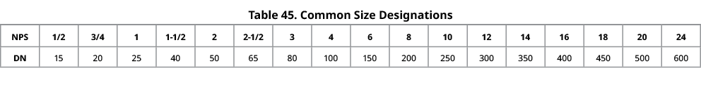 Table 45. Common Size Designations,NPS,1/2,3/4,1,1 1/2,2,2 1/2,3,4,6,8,10,12,14,16,18,20,24,DN,15,20,25,40,50,65,80,1...