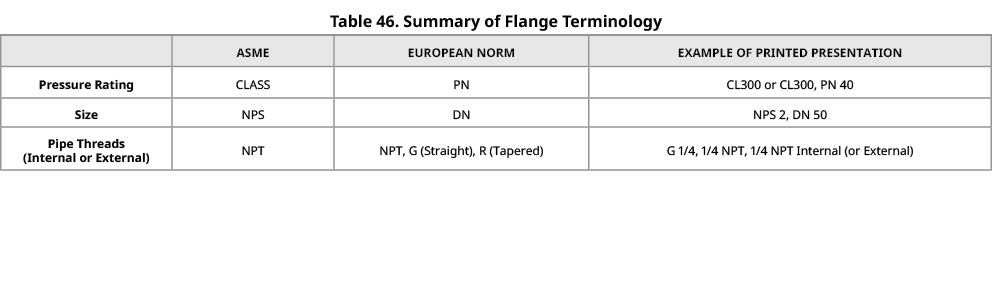 Table 46. Summary of Flange Terminology,,ASME,European Norm,Example of Printed Presentation,Pressure Rating,Class,PN,...