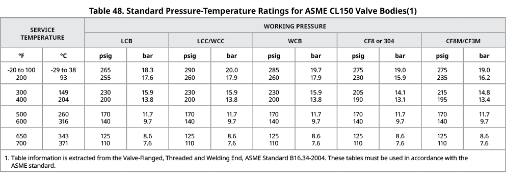Table 48. Standard Pressure Temperature Ratings for ASME CL150 Valve Bodies(1),SERVICE TEMPERATURE,WORKING PRESSURE,L...