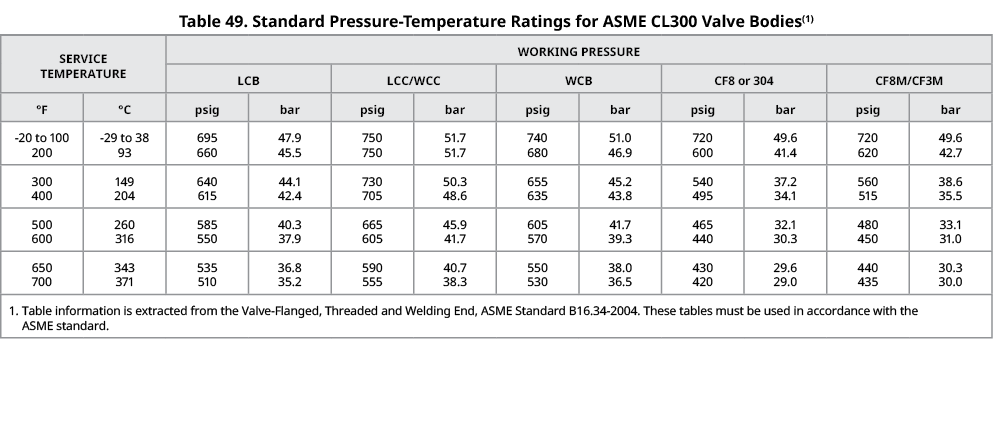 Table 49. Standard Pressure Temperature Ratings for ASME CL300 Valve Bodies(1),SERVICE TEMPERATURE,WORKING PRESSURE,L...