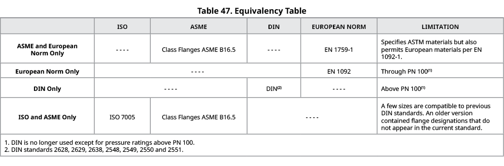 Table 47. Equivalency Table,,ISO,ASME,DIN,European Norm,Limitation,ASME and European Norm Only, ,Class Flanges ASME B...