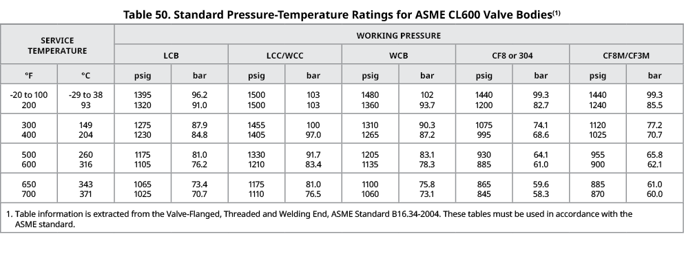 Table 50. Standard Pressure Temperature Ratings for ASME CL600 Valve Bodies(1),SERVICE TEMPERATURE,WORKING PRESSURE,L...