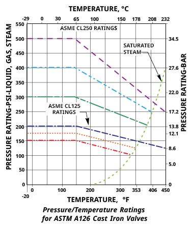 A graph showing pressure and temperature ratings for ASTM A126 cast iron valves. Description generated by AI