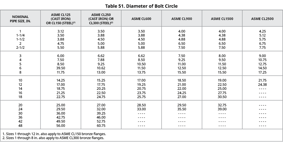 Table 51. Diameter of Bolt Circle,NOMINAL PIPE SIZE, IN.,ASME CL125 (CAST IRON) OR CL150 (STEEL)(1),ASME CL250 (CAST ...