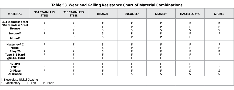 Table 53. Wear and Galling Resistance Chart of Material Combinations,MATERIAL,304 STAINLESS STEEL,316 STAINLESS STEEL...