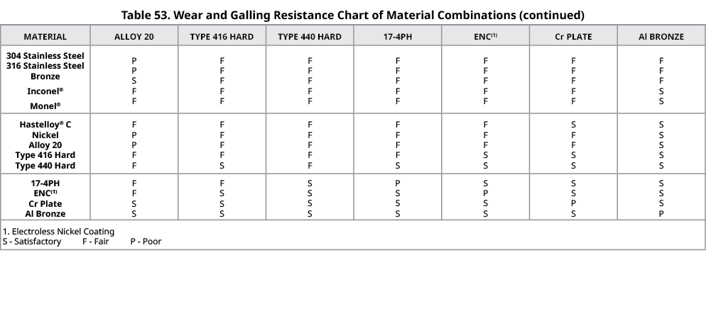 Table 53. Wear and Galling Resistance Chart of Material Combinations (continued),MATERIAL,ALLOY 20,TYPE 416 HARD,TYPE...