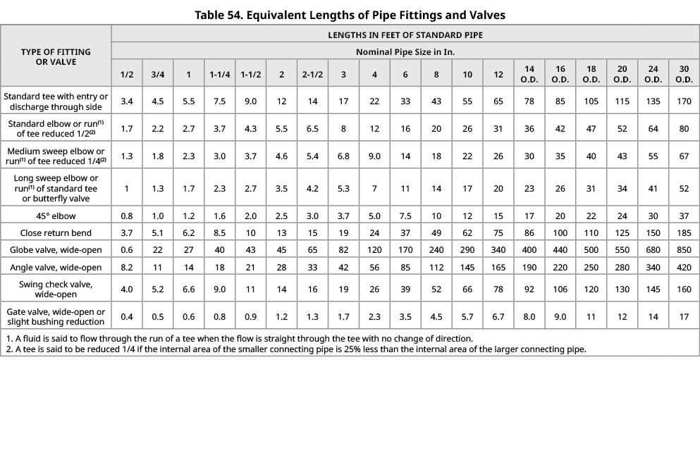 Table 54. Equivalent Lengths of Pipe Fittings and Valves,TYPE OF FITTING OR VALVE,LENGTHS IN FEET OF STANDARD PIPE,No...