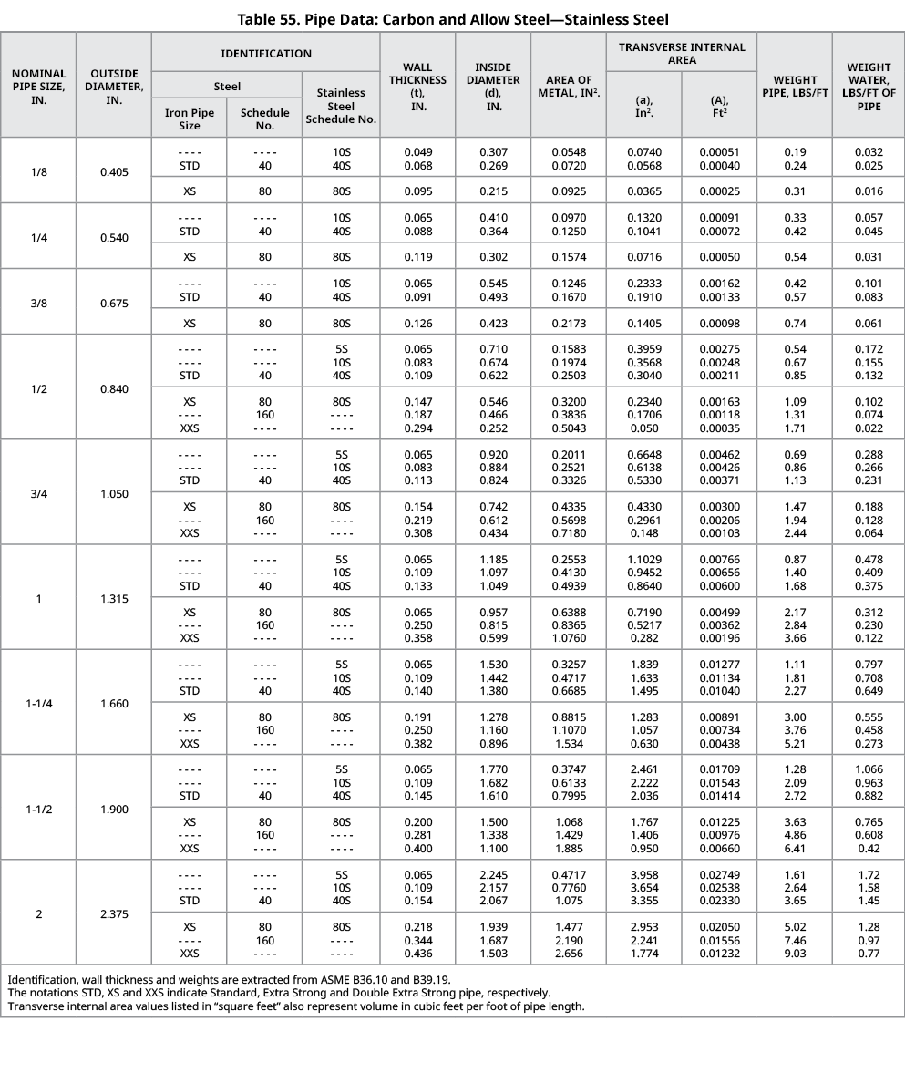 Table 55. Pipe Data: Carbon and Allow Steel—Stainless Steel,NOMINAL PIPE SIZE, IN.,OUTSIDE DIAMETER, IN.,IDENTIFICATI...