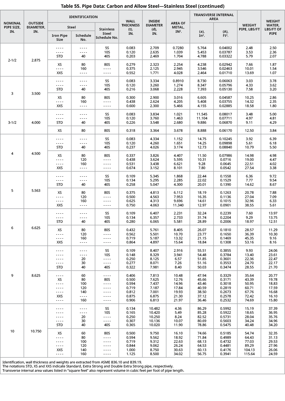Table 55. Pipe Data: Carbon and Allow Steel—Stainless Steel (continued),NOMINAL PIPE SIZE, IN.,OUTSIDE DIAMETER, IN.,...