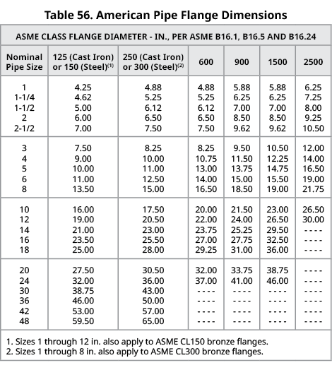 Table 56. American Pipe Flange Dimensions,ASME CLASS FLANGE DIAMETER IN., PER ASME B16.1, B16.5 AND B16.24,Nominal Pi...