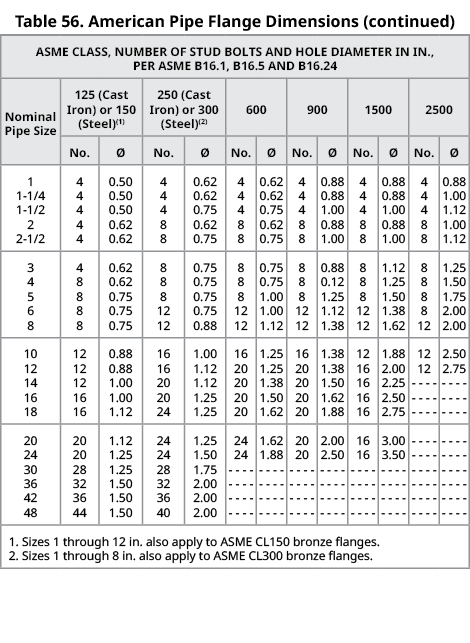 Table 56. American Pipe Flange Dimensions (continued),ASME CLASS, NUMBER OF STUD BOLTS AND HOLE DIAMETER IN IN., PER ...