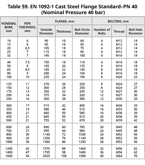 Table 59. EN 1092 1 Cast Steel Flange Standard–PN 40 (Nominal Pressure 40 bar),NOMINAL BORE, mm,PIPE THICKNESS, mm,FL...