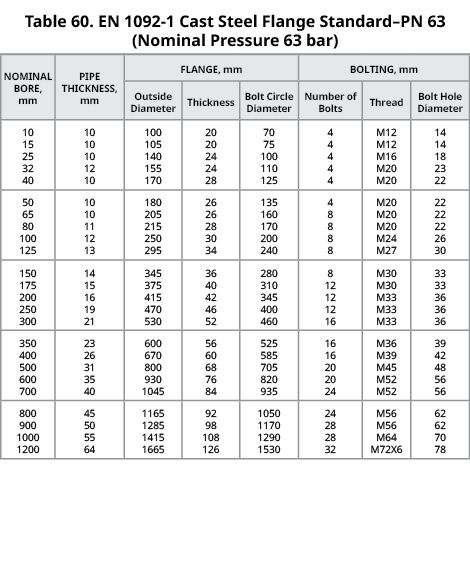 Table 60. EN 1092 1 Cast Steel Flange Standard–PN 63 (Nominal Pressure 63 bar),NOMINAL BORE, mm,PIPE THICKNESS, mm,FL...