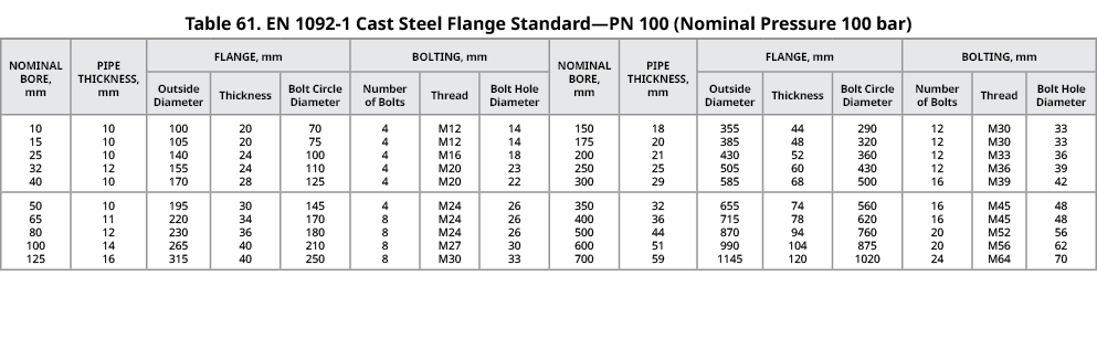 Table 61. EN 1092 1 Cast Steel Flange Standard—PN 100 (Nominal Pressure 100 bar),NOMINAL BORE, mm,PIPE THICKNESS, mm,...