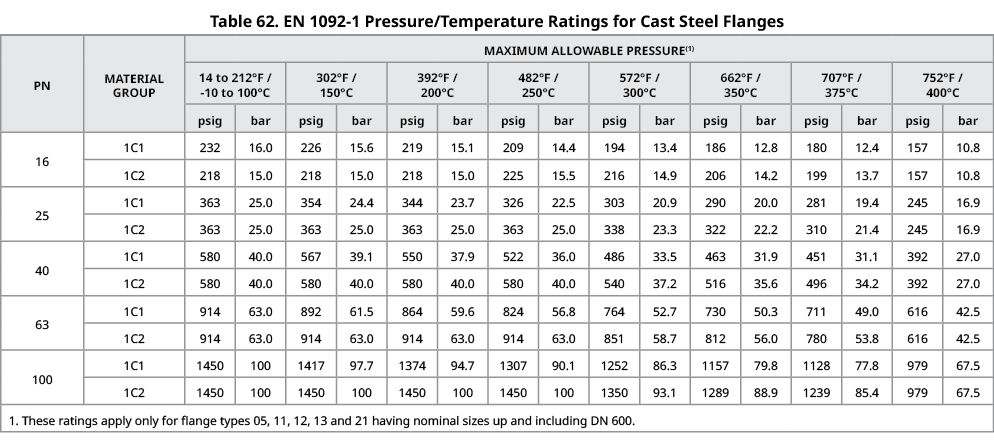 Table 62. EN 1092 1 Pressure/Temperature Ratings for Cast Steel Flanges,PN,Material Group,Maximum Allowable Pressure(...