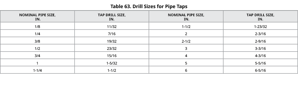 Table 63. Drill Sizes for Pipe Taps,NOMINAL PIPE SIZE, IN.,TAP DRILL SIZE, IN.,NOMINAL PIPE SIZE, IN.,TAP DRILL SIZE,...