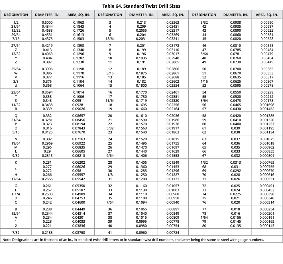 Table 64. Standard Twist Drill Sizes,DESIGNATION,DIAMETER, IN.,AREA, SQ. IN.,DESIGNATION,DIAMETER, IN.,AREA, SQ. IN.,...