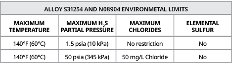 Alloy S31254 and N08904 Environmetal Limits,MAXIMUM TEMPERATURE,MAXIMUM H2S PARTIAL PRESSURE,MAXIMUM CHLORIDES,ELEMEN...