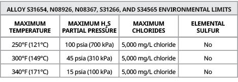 Alloy S31654, N08926, N08367, S31266, and S34565 Environmental Limits,MAXIMUM TEMPERATURE,MAXIMUM H2S PARTIAL PRESSUR...