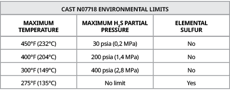 Cast N07718 Environmental Limits,MAXIMUM TEMPERATURE,MAXIMUM H2S PARTIAL PRESSURE,ELEMENTAL SULFUR,450°F (232°C),30 p...