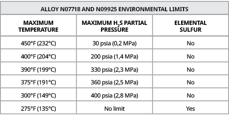 Alloy N07718 and N09925 Environmental Limits,MAXIMUM TEMPERATURE,MAXIMUM H2S PARTIAL PRESSURE,ELEMENTAL SULFUR,450°F ...