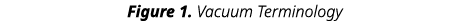 Figure 1. Vacuum Terminology