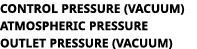 Control Pressure (Vacuum) Atmospheric Pressure Outlet Pressure (Vacuum) 
