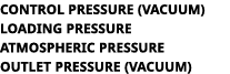 Control Pressure (Vacuum) LOADING PRESSURE ATMOSPHERIC PRESSURE Outlet Pressure (Vacuum)
