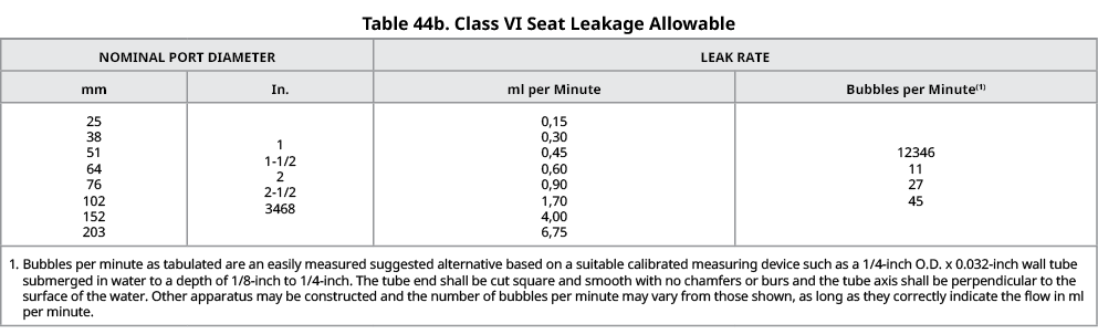 Table 44b. Class VI Seat Leakage Allowable,NOMINAL PORT DIAMETER,LEAK RATE,mm,In.,ml per Minute,Bubbles per Minute(1)...