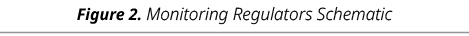 Figure 2. Monitoring Regulators Schematic