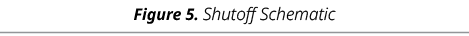 Figure 5. Shutoff Schematic