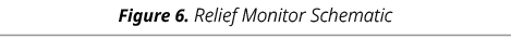 Figure 6. Relief Monitor Schematic