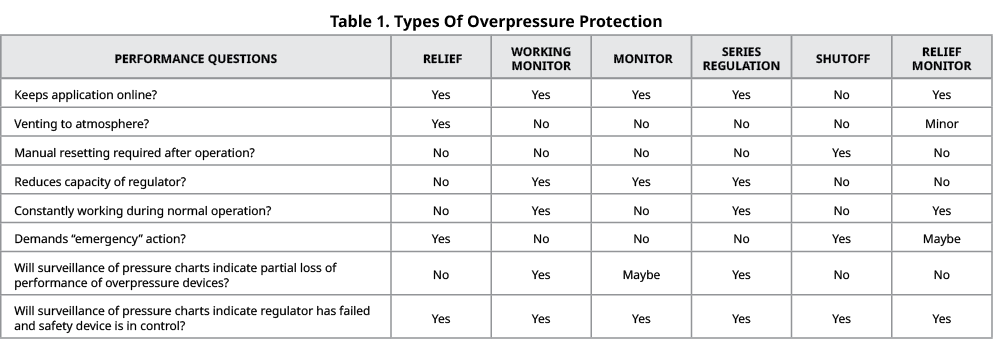Table 1. Types Of Overpressure Protection,Performance Questions, Relief,Working Monitor, Monitor,Series Regulation, S...