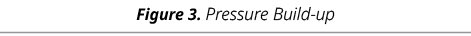 Figure 3. Pressure Build up